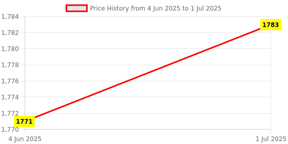flipkart.com nasofilters Nanofiber 3 Layer Pollution Mesh Net Protection from PM 2.5 Dust UV-3X3ft Insect Net nasofilters Price History Graph from 4 Jun 2025 to 1 Jul 2025