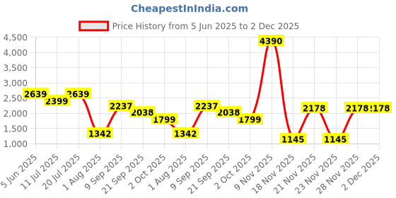 flipkart.com yonex Nanoflare 002 Ability Green Strung Badminton Racquet yonex Price History Graph from 5 Jun 2025 to 2 Dec 2025