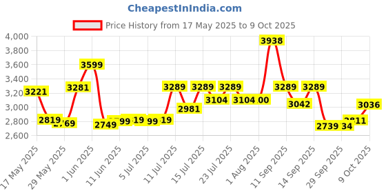 flipkart.com yonex Nanoflare 800 Play Multicolor Strung Badminton Racquet yonex Price History Graph from 17 May 2025 to 9 Oct 2025
