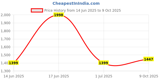 flipkart.com yonex Nanoflare Speed 7 White Strung Badminton Racquet yonex Price History Graph from 14 Jun 2025 to 9 Oct 2025