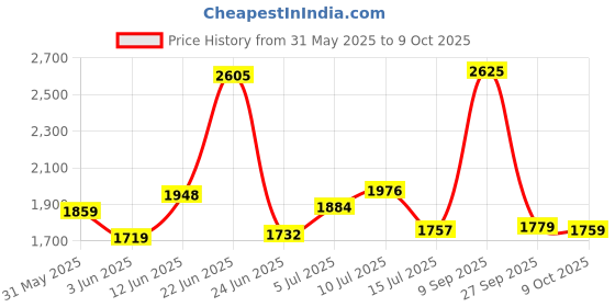 flipkart.com yonex Nanoflare Speed 7 Yellow Strung Badminton Racquet yonex Price History Graph from 31 May 2025 to 9 Oct 2025