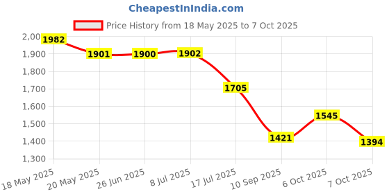 flipkart.com NanoGo GoPro Action camera GoPro Action Camera 4k20MP Wifi 30M Waterproof Action Camera Sports DV Camcorder Sports and Action Camera Price History Graph from 18 May 2025 to 7 Oct 2025