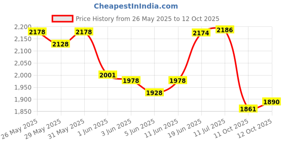 flipkart.com yonex Nanoray 72 Light - 5U/G4( WT 77gm/30lbs Tension) Orange Strung Badminton Racquet yonex Price History Graph from 26 May 2025 to 12 Oct 2025