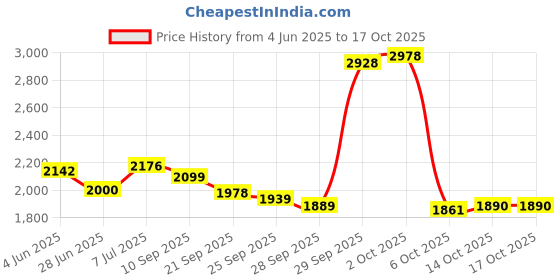 flipkart.com yonex Nanoray 72 Light - 5U/G4( WT 77gm/30lbs Tension) Red Strung Badminton Racquet yonex Price History Graph from 4 Jun 2025 to 14 Oct 2025