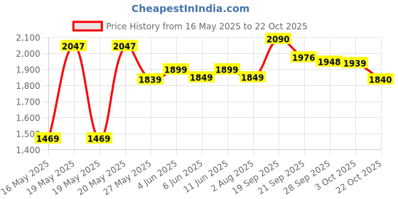 flipkart.com yonex Nanoray 72 Light Blue Strung Badminton Racquet yonex Price History Graph from 16 May 2025 to 22 Oct 2025