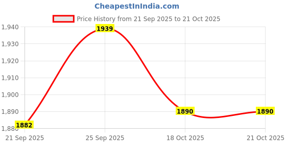 flipkart.com yonex Nanoray 72 Light Red Strung Badminton Racquet yonex Price History Graph from 21 Sep 2025 to 20 Oct 2025