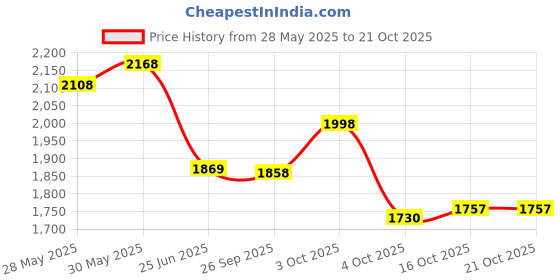 flipkart.com yonex Nanoray 72Light Blue Strung Badminton Racquet yonex Price History Graph from 28 May 2025 to 20 Oct 2025