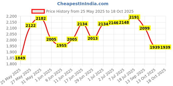 flipkart.com yonex Nanoray 72Light Grey Strung Badminton Racquet yonex Price History Graph from 25 May 2025 to 17 Oct 2025