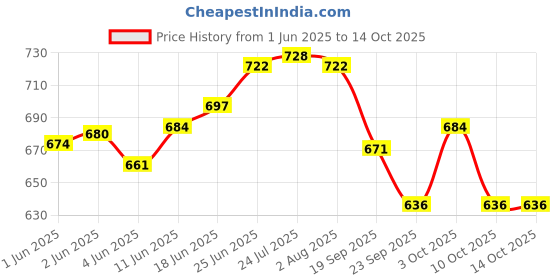flipkart.com popy Nano™ 5-fold Check Print #7 Umbrella popy Price History Graph from 1 Jun 2025 to 13 Oct 2025
