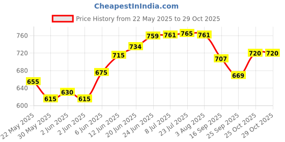 flipkart.com popy Nano™ Solid Color #10 with Silver Coating and Case Umbrella popy Price History Graph from 22 May 2025 to 28 Oct 2025