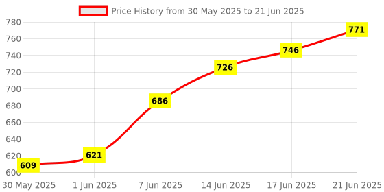 flipkart.com popy Nano™ Solid Color #2 with Silver Coating and Case Umbrella popy Price History Graph from 30 May 2025 to 21 Jun 2025
