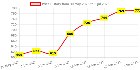 flipkart.com popy Nano™ Solid Color #4 with Silver Coating and Case Umbrella popy Price History Graph from 30 May 2025 to 5 Jul 2025