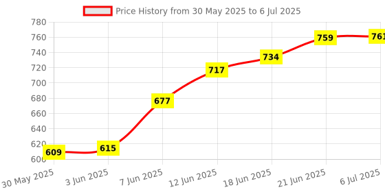flipkart.com popy Nano™ Solid Color #5 with Silver Coating and Case Umbrella popy Price History Graph from 30 May 2025 to 6 Jul 2025