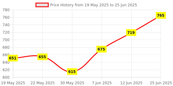 flipkart.com popy Nano™ Solid Color #6 with Silver Coating and Case Umbrella popy Price History Graph from 19 May 2025 to 25 Jun 2025