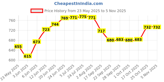 flipkart.com popy Nano™ Solid Color #7 with Silver Coating and Case Umbrella popy Price History Graph from 23 May 2025 to 3 Nov 2025