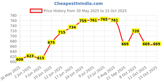 flipkart.com popy Nano™ Solid Color #8 with Silver Coating and Case Umbrella popy Price History Graph from 30 May 2025 to 13 Oct 2025