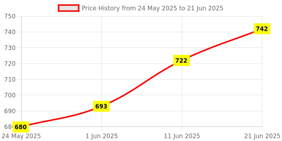 flipkart.com popy Nano™ Solid Color #9 with Silver Coating and Case Umbrella popy Price History Graph from 24 May 2025 to 21 Jun 2025