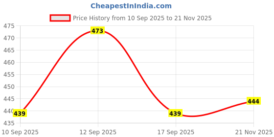 flipkart.com nanox Classy Rabbit Bunny Style Soft & Comfortable Earmuff for Kids Rainbow Ear Muff nanox Price History Graph from 10 Sep 2025 to 21 Nov 2025
