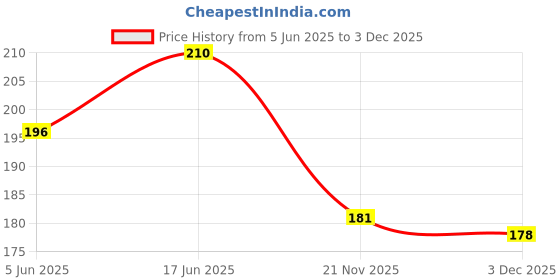 flipkart.com nanox New Born Washable Reusable Hosiery Baby Cotton Diapers, 0-6 Months (Pack of 6) nanox Price History Graph from 5 Jun 2025 to 3 Dec 2025