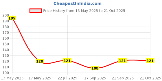 flipkart.com nanox Women Sheer Stockings nanox Price History Graph from 13 May 2025 to 21 Oct 2025