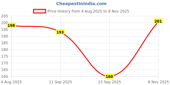 flipkart.com nanox Women Solid Peds/Footie/No-Show nanox Price History Graph from 4 Aug 2025 to 8 Nov 2025