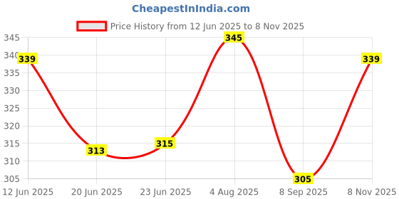 flipkart.com nanox Women Solid, Self Design Mid-Calf/Crew nanox Price History Graph from 12 Jun 2025 to 8 Nov 2025