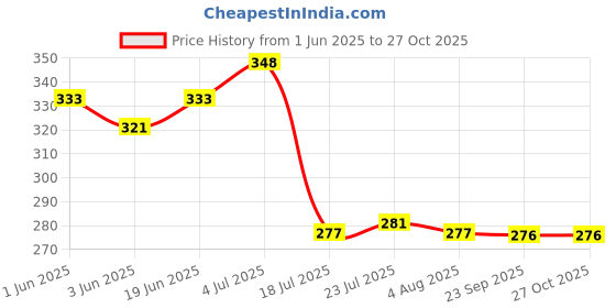 flipkart.com castleite Nantes Melamin Plates Set for Serving Snacks at Home, Marble Black, Chip & Dip Tray castleite Price History Graph from 1 Jun 2025 to 27 Oct 2025