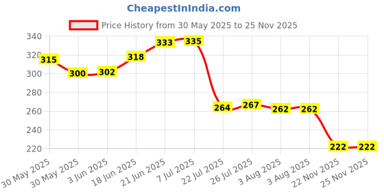 flipkart.com castleite Nantes Melamin Plates Set for Serving Snacks at Home, Marble White, Chip & Dip Tray castleite Price History Graph from 30 May 2025 to 25 Nov 2025