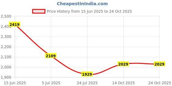 flipkart.com rue soleil by hidesign NANTES Sling Bag rue soleil by hidesign Price History Graph from 15 Jun 2025 to 23 Oct 2025