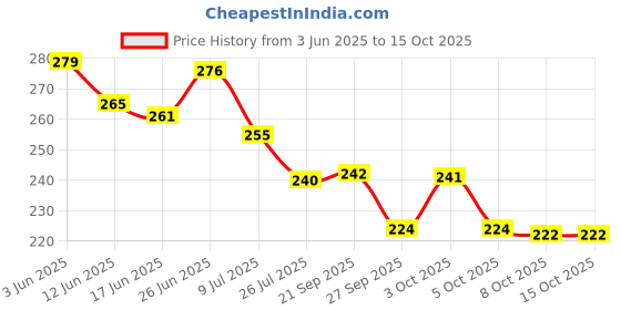 flipkart.com nanz comfort Lemon with AloeveraGel, Helps Protect Against Infections Hand Sanitizer nanz comfort Price History Graph from 3 Jun 2025 to 14 Oct 2025
