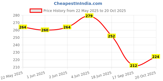 flipkart.com nanzilon Handrub 24 Hours Protection - 99.99% Effective Against Germs Spray Pump Hand Sanitizer nanzilon Price History Graph from 22 May 2025 to 20 Oct 2025