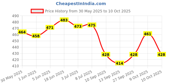 flipkart.com nanzilon Liquid100 Ml Sanitizer Spray nanzilon Price History Graph from 30 May 2025 to 9 Oct 2025