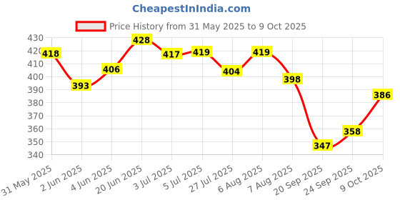 flipkart.com nanzilon NZHLD500Ml-2 Hand Rub nanzilon Price History Graph from 31 May 2025 to 9 Oct 2025