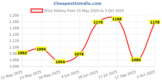 flipkart.com nanzirub Advance Liquid| Fungi & Viruses with Emollient & Moisturizer Hand Rub nanzirub Price History Graph from 15 May 2025 to 3 Oct 2025