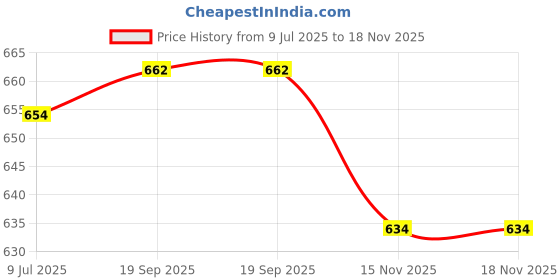 flipkart.com naoe Stainless Steel Storage Basket naoe Price History Graph from 9 Jul 2025 to 18 Nov 2025
