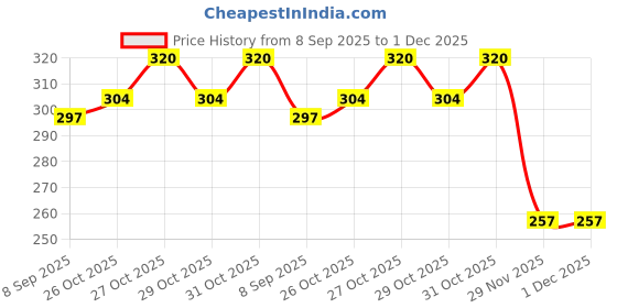 flipkart.com naosucura Flatten Tummy And Detox Liver With Natural Slim Patches | 20 Pcs Pack Medical Reacher & Grabber naosucura Price History Graph from 8 Sep 2025 to 30 Nov 2025