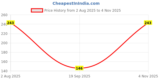 flipkart.com naosucura Target Belly Fat With Herbal Slimming Patch – Easy & Safe Use | 10 Pack Medical Reacher & Grabber naosucura Price History Graph from 2 Aug 2025 to 4 Nov 2025