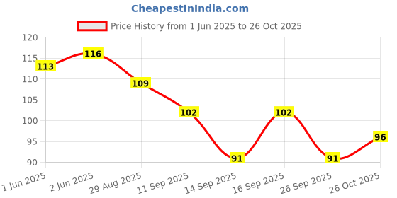 flipkart.com ymir Nap Eye Mask For Sleeping Smooth Sleep Mask, Sleeping Mask With Adjustable Strap ymir Price History Graph from 1 Jun 2025 to 26 Oct 2025