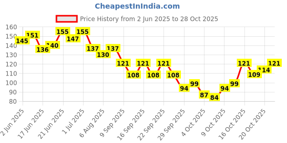 flipkart.com ymir Nap Eye Mask For Sleeping Smooth Sleeping Mask, Sleep Mask With Adjustable Strap ymir Price History Graph from 2 Jun 2025 to 27 Oct 2025