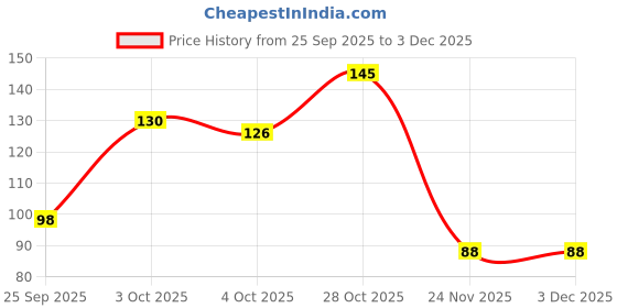 flipkart.com ymir Nap Eye Mask For Sleeping Smooth Sleeping Mask, Sleep Mask With Adjustable Strap ymir Price History Graph from 25 Sep 2025 to 3 Dec 2025