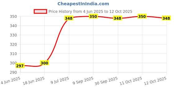 flipkart.com napa hide Men Black Genuine Leather Wallet - Regular Size napa hide Price History Graph from 4 Jun 2025 to 12 Oct 2025