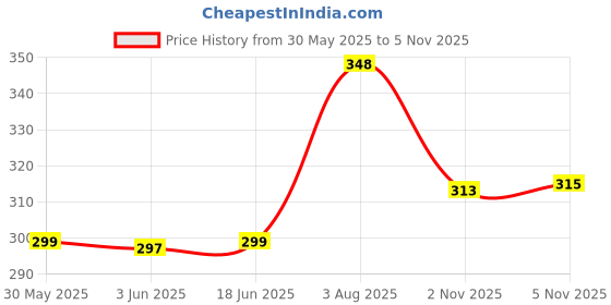 flipkart.com napa hide Men Casual Maroon Genuine Leather RFIDWallet - Regular Size napa hide Price History Graph from 30 May 2025 to 4 Nov 2025