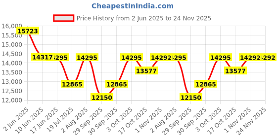 flipkart.com napatol private limited G to G 13 ps set flute bansuri set professional studio recording like sounds Bamboo Flute napatol private limited Price History Graph from 2 Jun 2025 to 24 Nov 2025