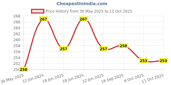 flipkart.com Napier 50Kg Portable Electronic Digital LCD Pocket Weighing Hanging Scale Weighing Scale Price History Graph from 30 May 2025 to 10 Oct 2025