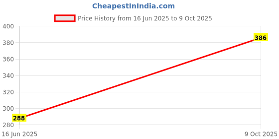 flipkart.com Napier New Attractive Portable Electronic Digital Lcd Screen Scale Weighing Scale Price History Graph from 16 Jun 2025 to 9 Oct 2025