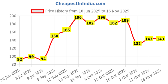 flipkart.com jbg Napkin Hanger Ring for Bathroom, Wash Basin & Kitchen Pack of 1 Chrome Towel Holder jbg Price History Graph from 18 Jun 2025 to 16 Nov 2025