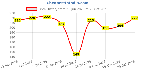 flipkart.com vbest Napkin Holder for Bathroom/Towel Ring/Towel Hanger for Wash Basin/Towel Rack Silver Towel Holder vbest Price History Graph from 21 Jun 2025 to 20 Oct 2025