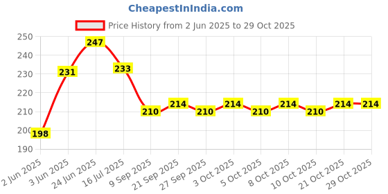 flipkart.com eopzo Napkin Holder Plastic Cupboard Over Door Kitchen Towel Multi Color Towel Holder eopzo Price History Graph from 2 Jun 2025 to 29 Oct 2025