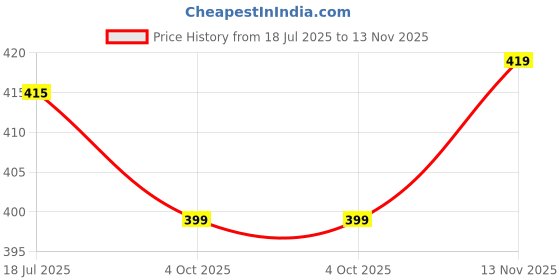 flipkart.com plantex Napkin Holder/Towel Hanger for Bathroom/Towel Ring for Washbasin Silver Towel Holder plantex Price History Graph from 18 Jul 2025 to 13 Nov 2025