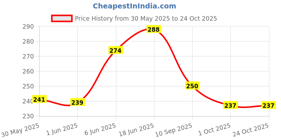 flipkart.com motiqo Napkin Ring, Hanger, Wall Mounted for Kitchen, Bathroom Accessories Chrome Finish Towel Holder motiqo Price History Graph from 30 May 2025 to 24 Oct 2025